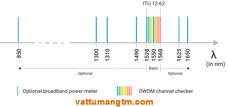 bước sóng quang kênh DWDM